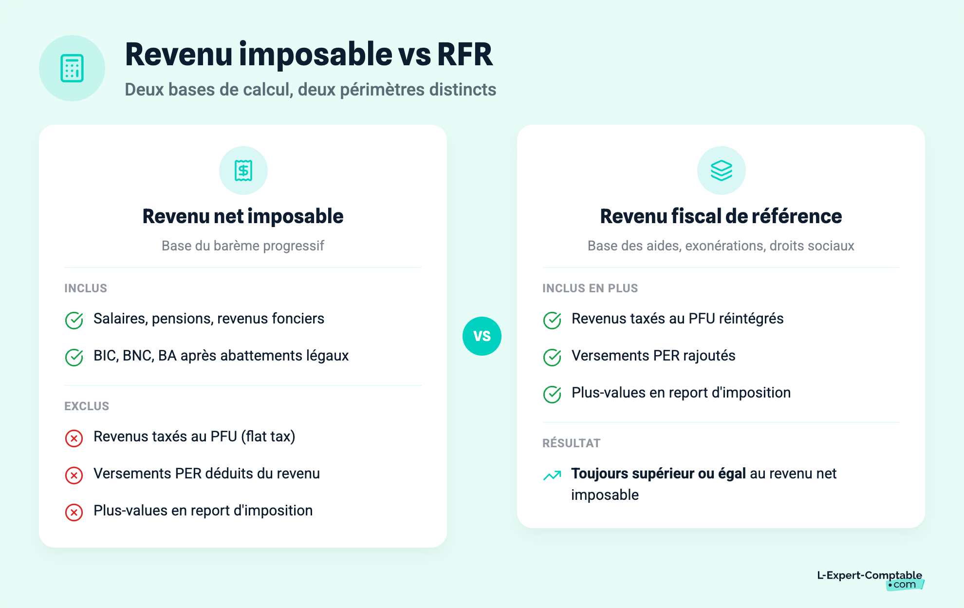 Revenu imposable vs RFR